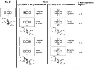 Sequential Modulations in a Combined Horizontal and Vertical Simon Task: Is There ERP Evidence for Feature Integration Effects?